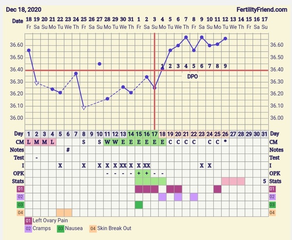 9DPO Symptom Spotting