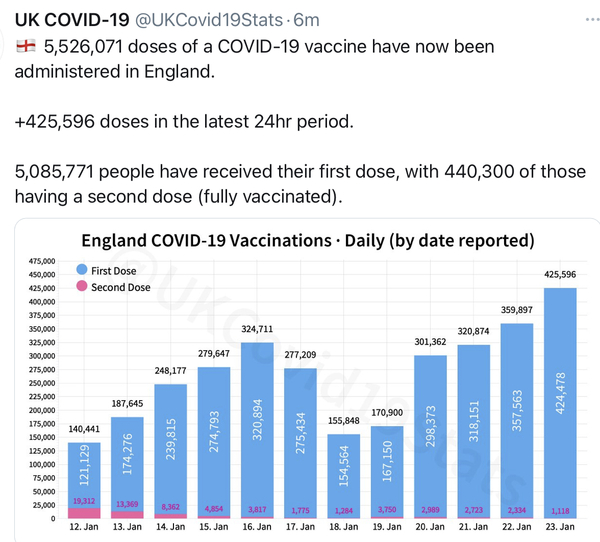 1.5 million people vaccinated already - brilliant!