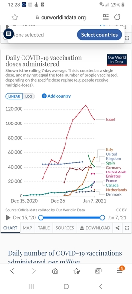 1.5 million people vaccinated already - brilliant!