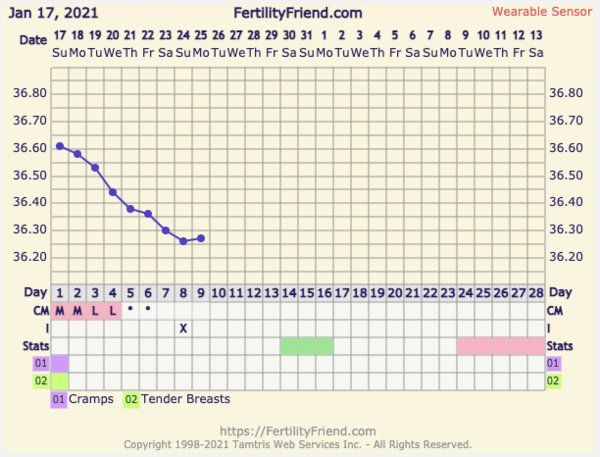 9DPO Symptom Spotting