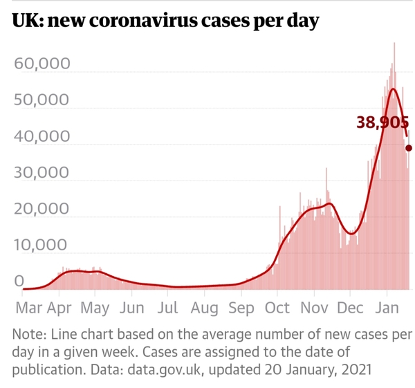 Highest number of daily deaths today, beating the previous record from yesterday