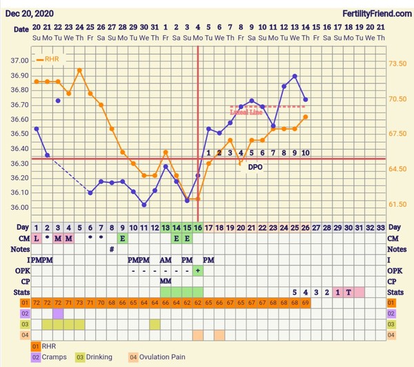 Tracking your cycle and possible BFP using RHR - part 5
