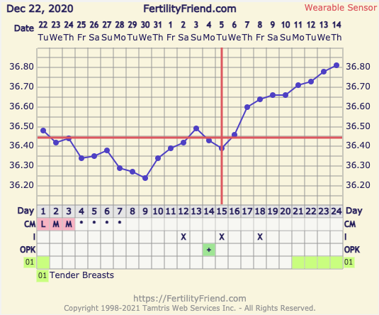 9DPO Symptom Spotting