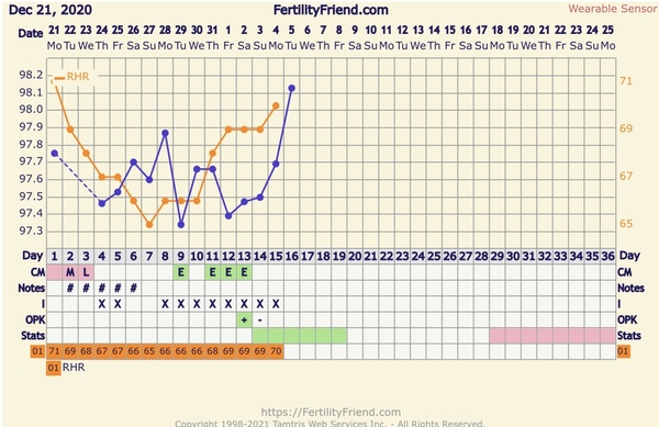 Tracking your cycle and possible BFP using RHR - part 5
