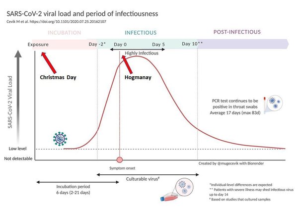 How long are people infectious for?