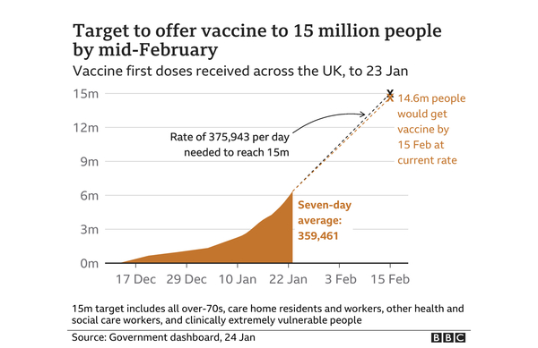 1.5 million people vaccinated already - brilliant!