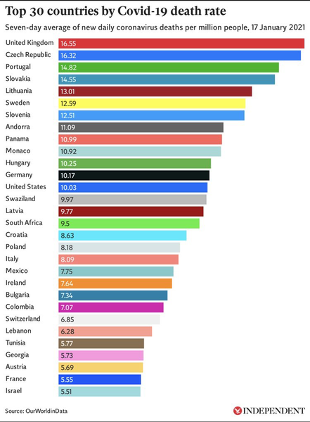 UK currently has highest coronavirus death rate in the world.