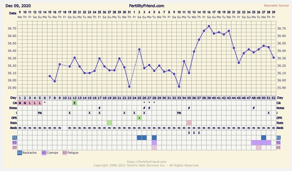Provera not working?