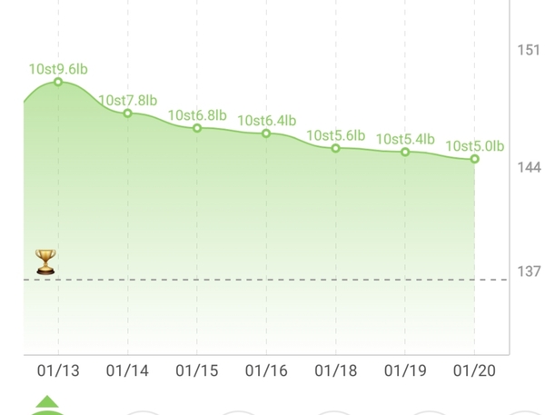 2nd week of Lockdown Low Carb Bootcamp!  But our third thread!