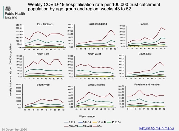 Hospitalisation Rates in Children