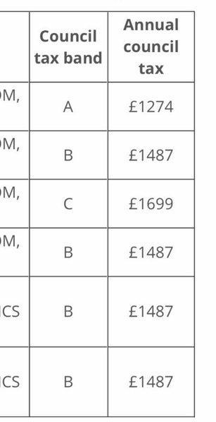What is your council tax band and how much do you pay?