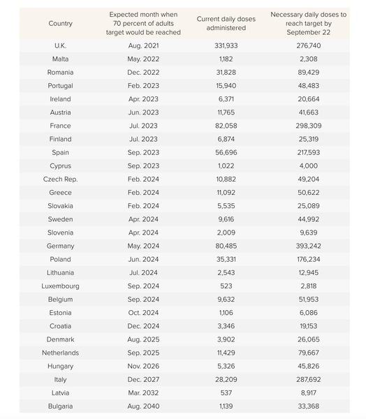 6.3 million people vaccinated already - brilliant!