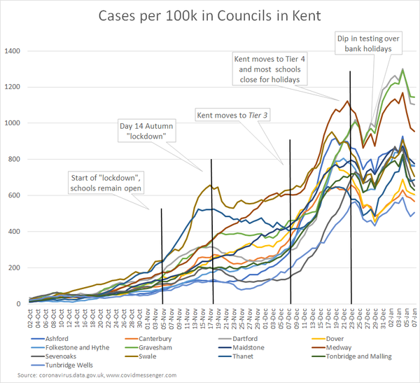 Has Kent, Essex and London Plateaued?