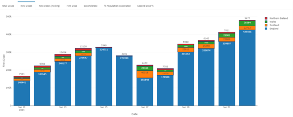 1.5 million people vaccinated already - brilliant!