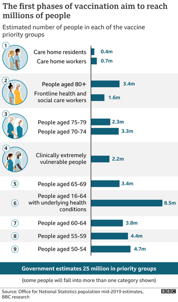 6.3 million people vaccinated already - brilliant!