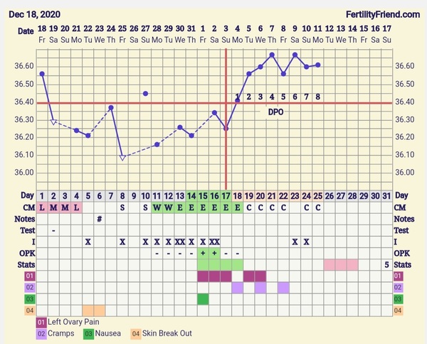 9DPO Symptom Spotting
