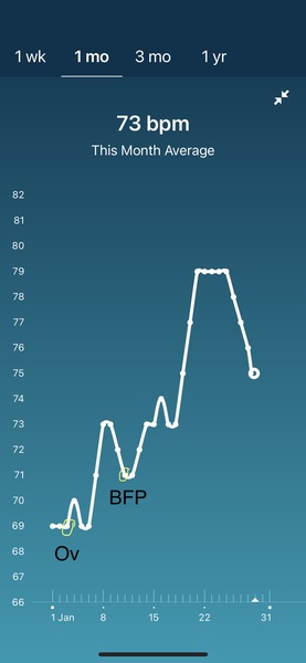 Tracking your cycle and possible BFP using RHR - part 5