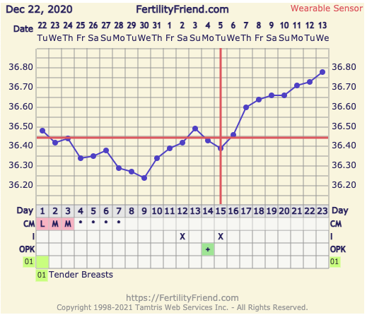 9DPO Symptom Spotting