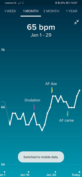 Tracking your cycle and possible BFP using RHR - part 5
