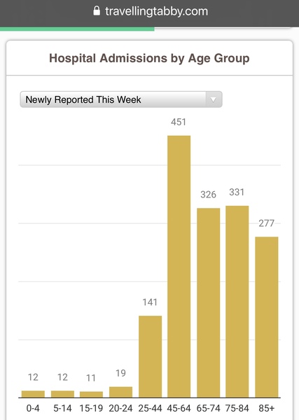 Average age of hospital admissions and vaccine priority groups