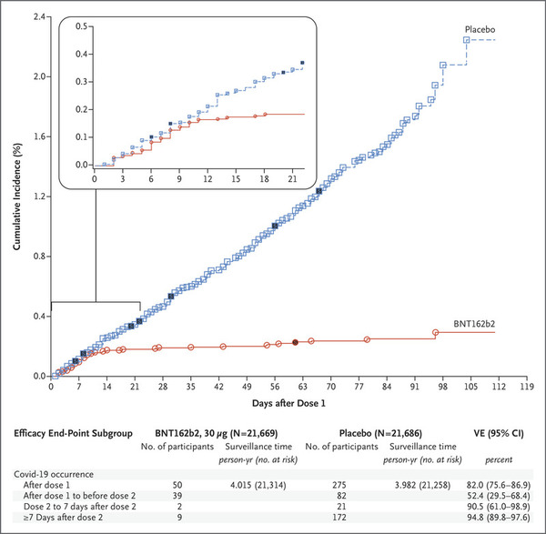 Not to take a single dose vaccine before trials?