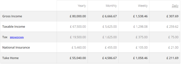 Sorry, but £80k a year in London ^really is^ a large salary
