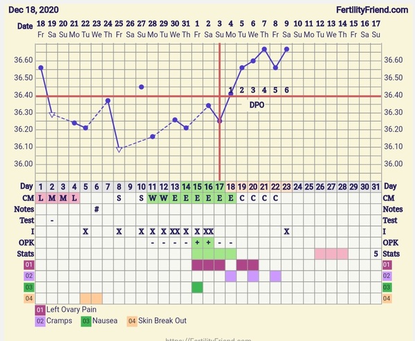 9DPO Symptom Spotting