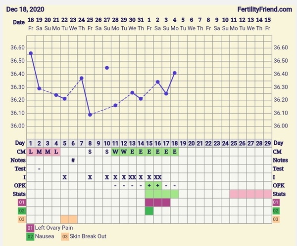 9DPO Symptom Spotting