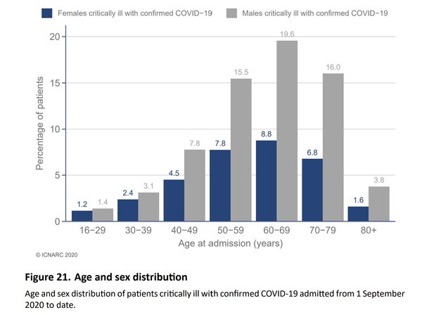 Serious Covid illness in younger people with no serious underlying conditions