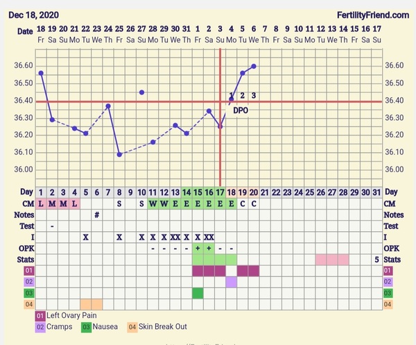 9DPO Symptom Spotting