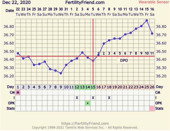 9DPO Symptom Spotting