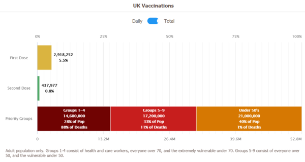 Have most over 80s been called for vaccine now?