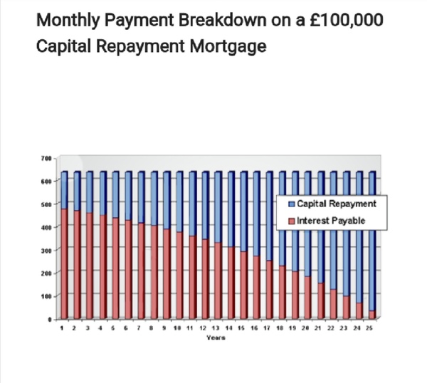 Mortgage statement came through and it’s depressing reading