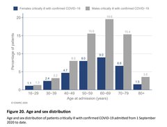 Average age of hospital admissions and vaccine priority groups