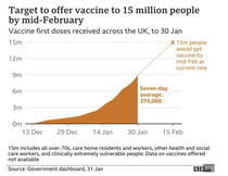 6.3 million people vaccinated already - brilliant!
