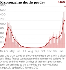 Highest number of daily deaths today, beating the previous record from yesterday