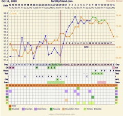How long did people over 35 take to conceive?