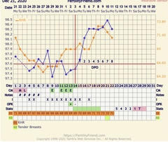 Tracking your cycle and possible BFP using RHR - part 5