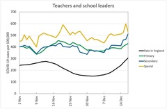 If schools were a big issue why aren't infectious dropping yet?