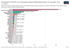 1.5 million people vaccinated already - brilliant!