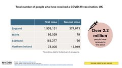 1.5 million people vaccinated already - brilliant!