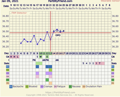 Post OV temps