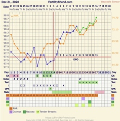 Tracking your cycle and possible BFP using RHR - part 5