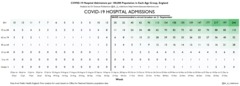 Are there more younger Covid patients in hospital