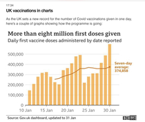 6.3 million people vaccinated already - brilliant!
