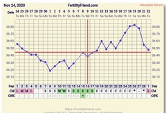 Is my progesterone increasing?