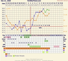 Tracking your cycle and possible BFP using RHR - part 5