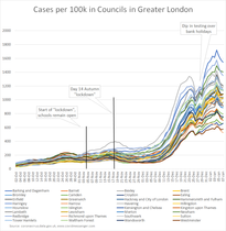 Has Kent, Essex and London Plateaued?