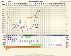 Tracking your cycle and possible BFP using RHR - part 5