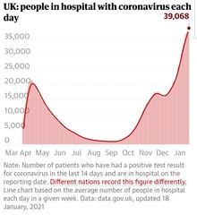 Highest number of daily deaths today, beating the previous record from yesterday